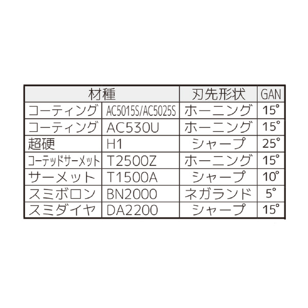 住友電気工業（株） スミダイヤ スローアウェイチップ TGA スミダイヤ　スローアウェイチップ TGAR4200 DA2200