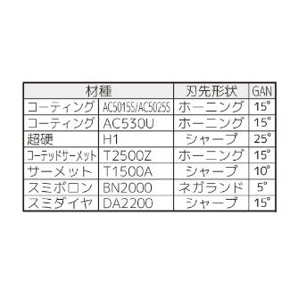 住友電気工業（株） スミダイヤ スローアウェイチップ TGA スミダイヤ　スローアウェイチップ TGAR4400 DA2200