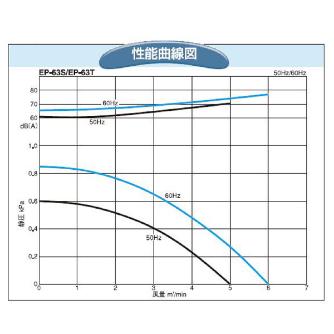 ＳＤＧ（株） 電動送風機(耐熱形) EP 電動送風機（耐熱形） EP-63SHT-L3A3