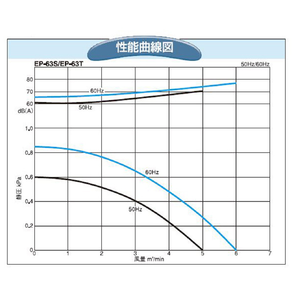 ＳＤＧ（株） 電動送風機(耐熱形) EP 電動送風機（耐熱形） EP-63SHT-L3A3