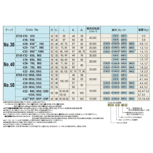 （株）日研工作所 高速回転用ミーリングチャック BT-C 高速回転用ミーリングチャック BT30-C25-80G