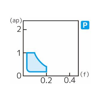 住友電気工業（株） スローアウェイチップ CCMT-FP スローアウェイチップ CCMT120408N-FP T1500A