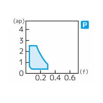 住友電気工業（株） スローアウェイチップ DCMT-SU スローアウェイチップ DCMT070202N-SU T1500A