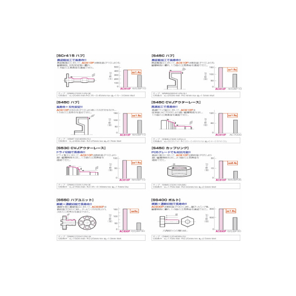 住友電気工業（株） スローアウェイチップ DNMG-SE スローアウェイチップ DNMG150404N-SE AC810P