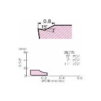 住友電気工業（株） スローアウェイチップ TCMT-SU