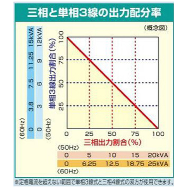 やまびこジャパン（株） 可搬型 ディーゼルエンジン発電機 DGM ディーゼル発電機 DGM250MK