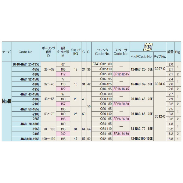 （株）日研工作所 バランスカットボーリングバー BT-RAC バランスカットボーリングバー BT40-RAC25-165E