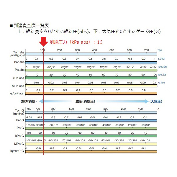 アズワン（株） ドライ真空ポンプ 1-671 ドライ真空ポンプ　ＤＡ－２４１Ｓ 1-671-14