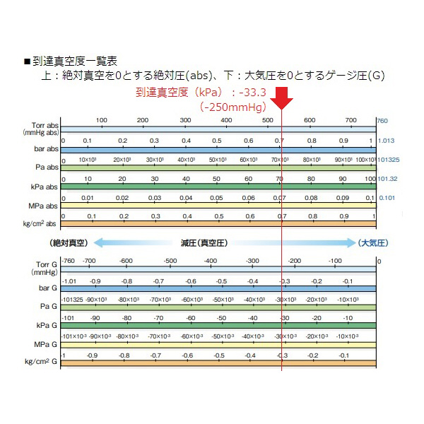 アズワン（株） 真空ポンプ コンプレッサ兼用DP 1-5692 真空ポンプ　コンプレッサ兼用ＤＰ０１２５ 1-5692-01