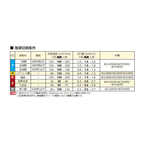 住友電気工業（株） SEC－スミデュアルミル カッタ DMSW-RS ＳＥＣ－スミデュアルミル　カッタ DMSW08125RS08