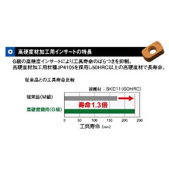 （株）ＭＯＬＤＩＮＯ カッタ用インサート ENGU0603ER-C JP4105 カッタ用インサート ENGU0603ER-C JP4105