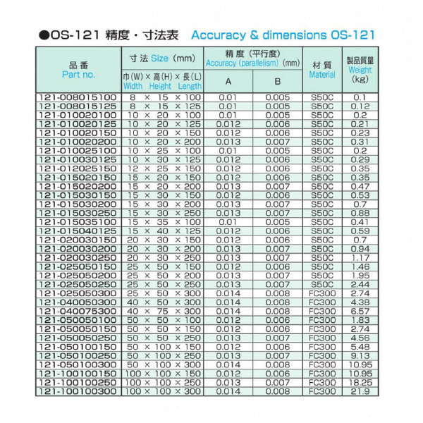 大西測定（株） 精密パラレルブロック 121 精密パラレルブロック 121-010030125