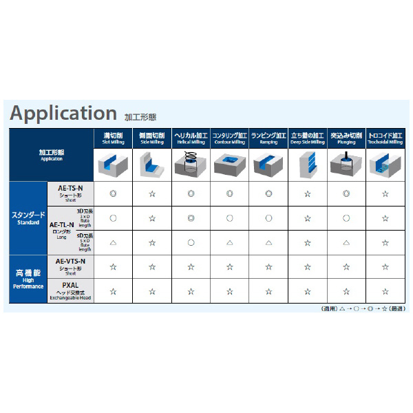 オーエスジー（株） 非鉄用DLCコート3枚刃超硬エンドミル高機能タイプショート形 AE-VTS-N 非鉄用ＤＬＣ超硬エンドミル３刃ショート形 AE-VTS-N 1X3