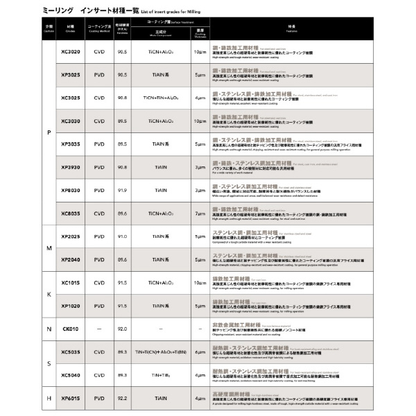 オーエスジー（株） PHOENIX  肩削りカッタシリーズ ZDKT インサート 肩削りカッタ用インサート／ＰＨＯＥＮＩＸ ZDKT070304SR-GM XC1015