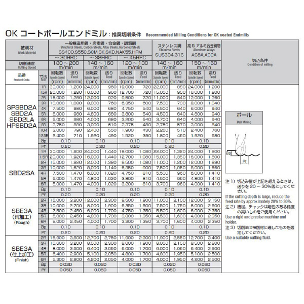 岡﨑精工（株） SPシリーズ ボールエンドミル SPSBD ＳＰシリーズ　ボールエンドミル SPSBD2A 1.5X0.75