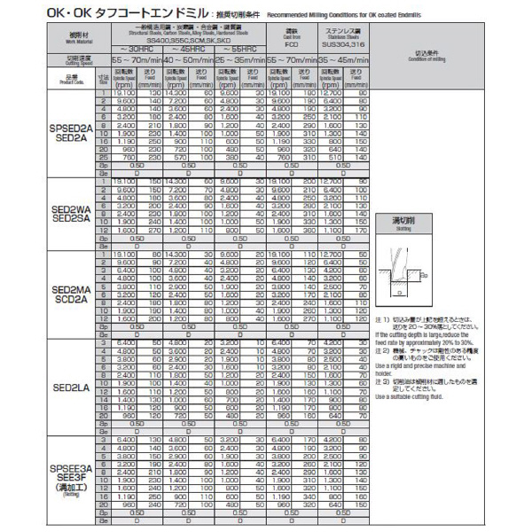 岡﨑精工（株） SPシリーズ スクエアエンドミル SPSED ＳＰシリーズ　スクエアエンドミル SPSED2A 14