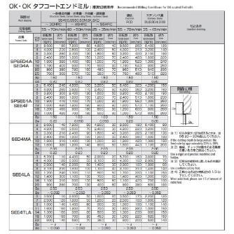 岡﨑精工（株） SPシリーズ スクエアエンドミル SPSED ＳＰシリーズ　スクエアエンドミル SPSED4A 14