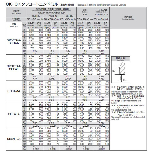 岡﨑精工（株） SPシリーズ スクエアエンドミル SPSED ＳＰシリーズ　スクエアエンドミル SPSED4A 14