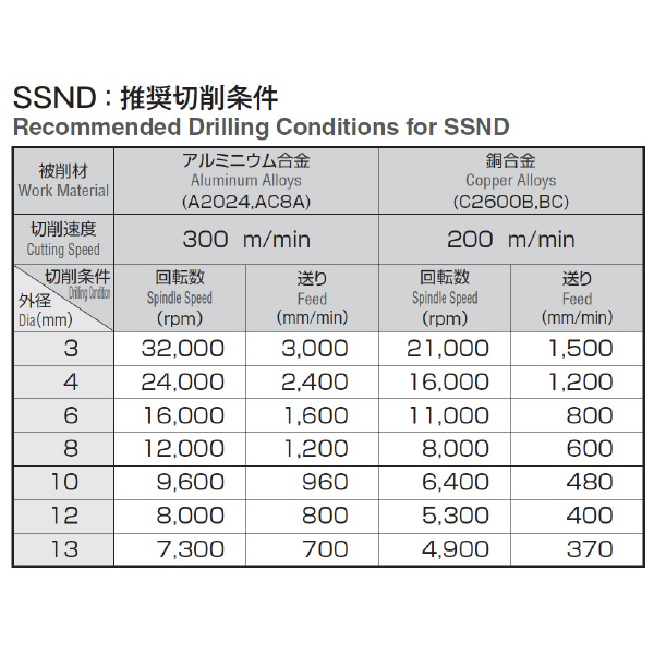 岡﨑精工（株） アルミ・銅用ソリッドドリル DLCコート SSND アルミ・銅用ソリッドドリル　ＤＬＣコート SSND 10.8
