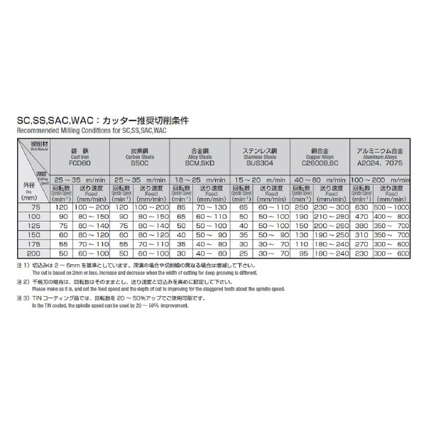 岡﨑精工（株） ダブルアングルカッター WAC ダブルアングルカッター WAC 75X13X60