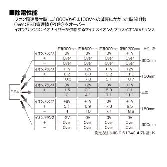 ホーザン株式会社 イオナイザー イオナイザー F-94