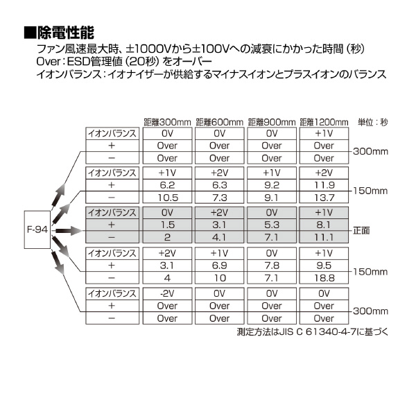 ホーザン株式会社 イオナイザー イオナイザー F-94