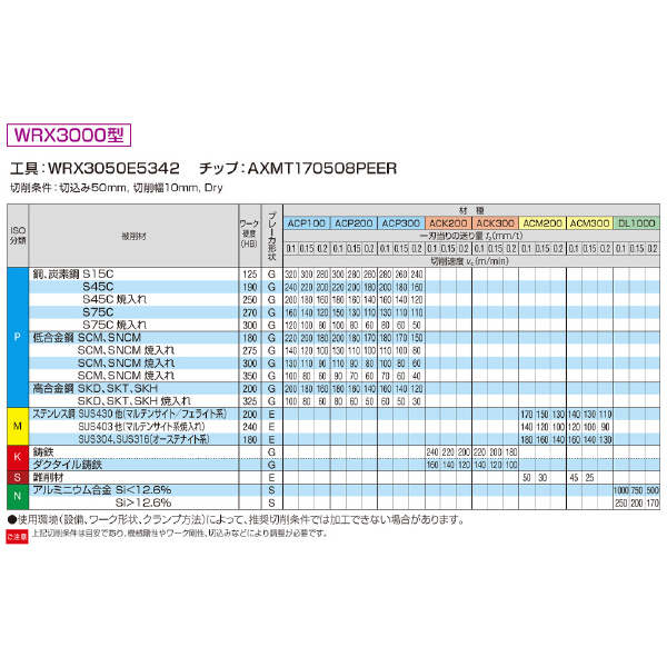 住友電気工業（株） SEC－ウェーブミル エンドミル WEX-E ＳＥＣ－ウェーブミル　エンドミル WEX3035E