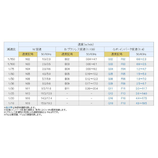 オークラ輸送機（株） ベルコンミニIIIシリーズ DMS10DR ベルコンミニⅢシリーズ DMS10DR100N02L06X