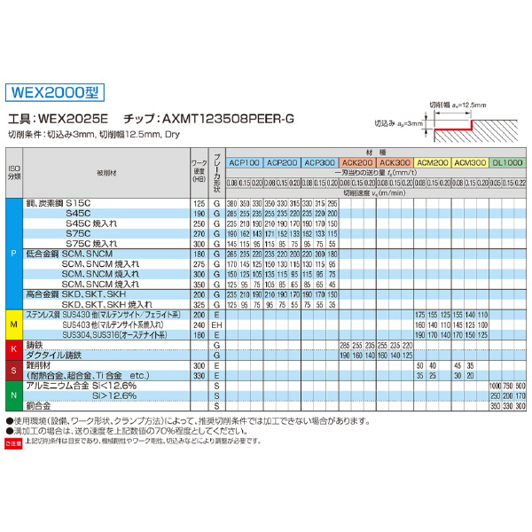 住友電気工業（株） SEC－ウェーブミル エンドミル WEX-EL ＳＥＣ－ウェーブミル　エンドミル WEX2030EL