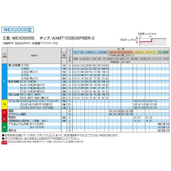 住友電気工業（株） SEC－ウェーブミル エンドミル WEX-E ＳＥＣ－ウェーブミル　エンドミル WEX2032E