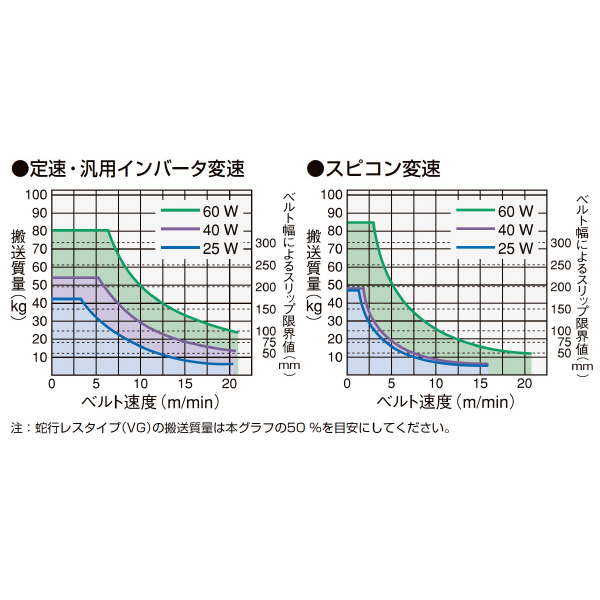 マルヤス機械（株） ベルトコンベヤ MMX2-VG-306-50 ベルトコンベヤ MMX2-VG-306-50-100-K-5-O