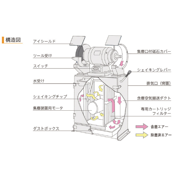 （株）淀川電機製作所 集塵装置付両頭グラインダー FG 集塵装置付両頭グラインダー FG150S