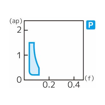 住友電気工業（株） スローアウェイチップ TCGT-FX スローアウェイチップ TCGT090201L-FX AC530U