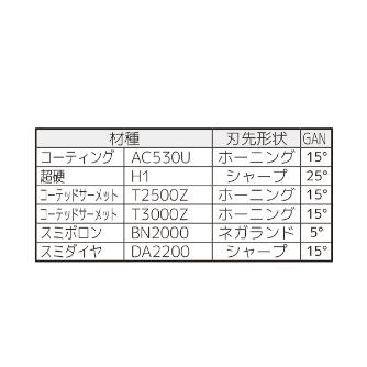住友電気工業（株） SEC－溝入れバイト インサート TGAL-R ＳＥＣ－溝入れバイト　インサート TGAL4075R AC530U