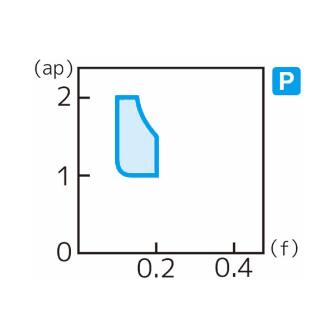 住友電気工業（株） スローアウェイチップ TPGT-SD スローアウェイチップ TPGT110302L-SD AC530U