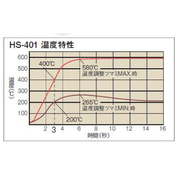 ホーザン株式会社 ホットピンセット HS ホットピンセット HS-401
