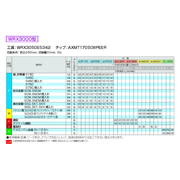 住友電気工業（株） SEC－ウェーブリピータ エンドミル WRX-E ＳＥＣ－ウェーブリピータ　エンドミル WRX3050E5342