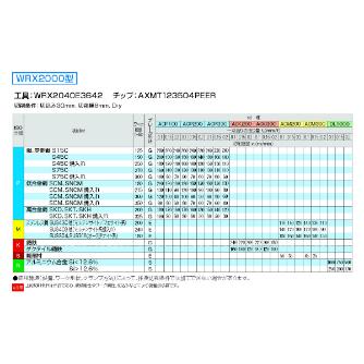住友電気工業（株） SEC－ウェーブリピータ エンドミル WRX-E ＳＥＣ－ウェーブリピータ　エンドミル WRX2032E2732