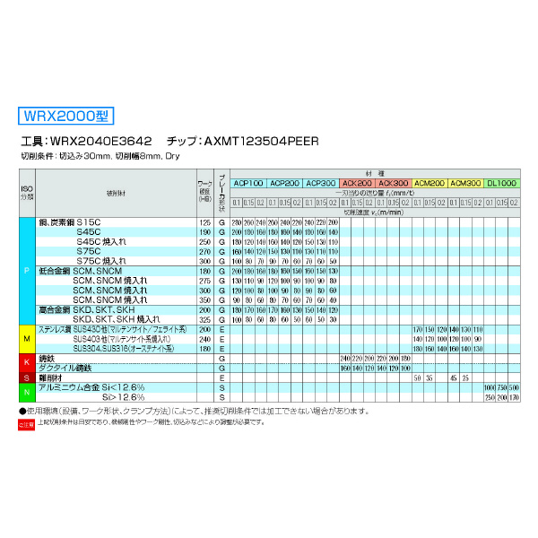 住友電気工業（株） SEC－ウェーブリピータ エンドミル WRX-E ＳＥＣ－ウェーブリピータ　エンドミル WRX2032E2732